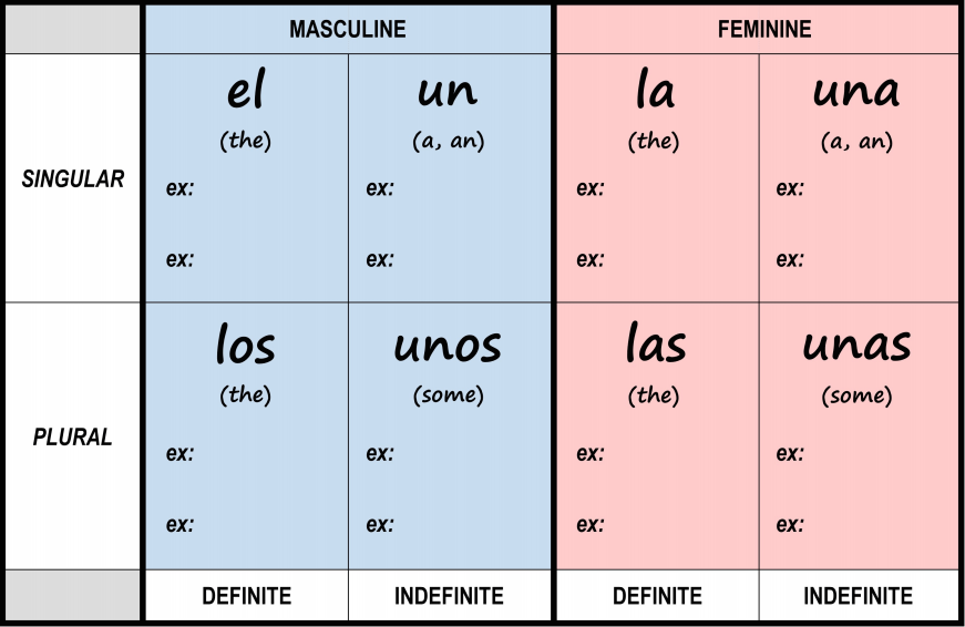 Module 1.3: Los Sustantivos y los articulos – Laclasedeespañol.com